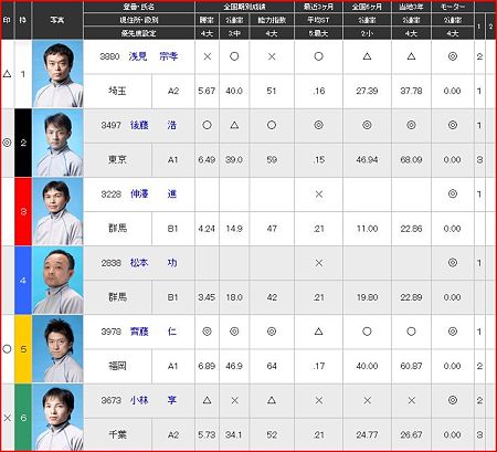 a.桐生競艇11R
