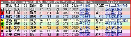 a.防府競輪10R