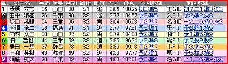 a.防府競輪11R